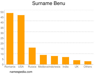 Surname Benu