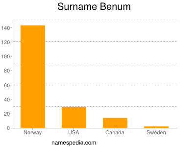 Surname Benum