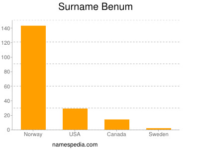 Familiennamen Benum