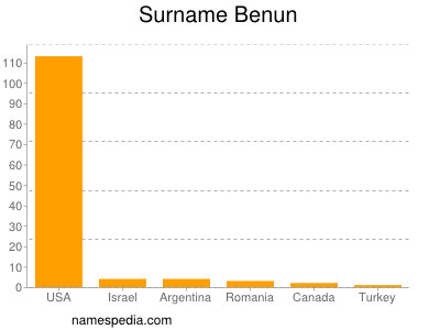 Familiennamen Benun