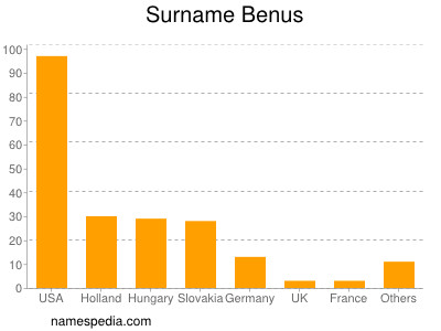 Surname Benus