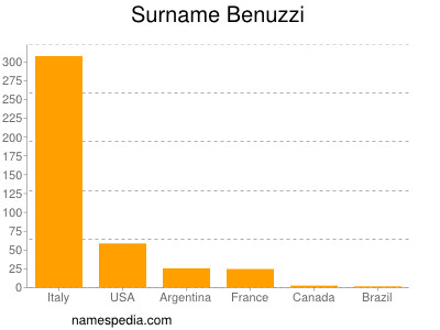 Surname Benuzzi