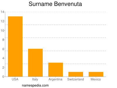 Surname Benvenuta