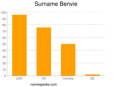 Familiennamen Benvie