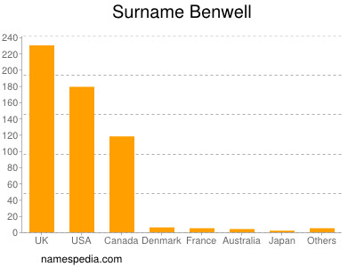 Familiennamen Benwell