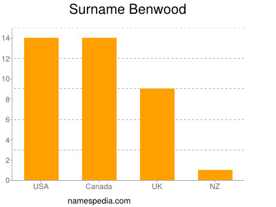 Familiennamen Benwood