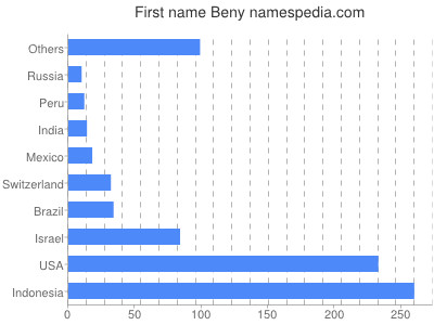 Vornamen Beny