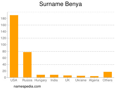 Familiennamen Benya