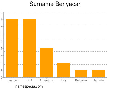 Familiennamen Benyacar