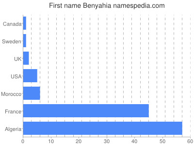 Vornamen Benyahia