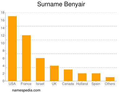 Familiennamen Benyair