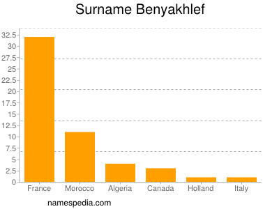 Familiennamen Benyakhlef