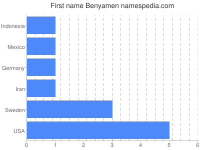 Vornamen Benyamen