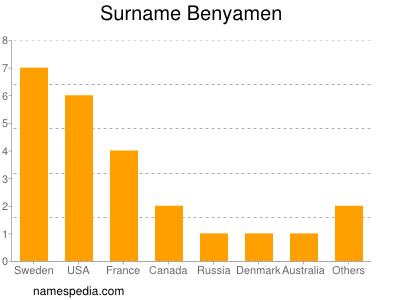 Surname Benyamen