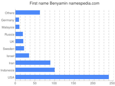prenom Benyamin