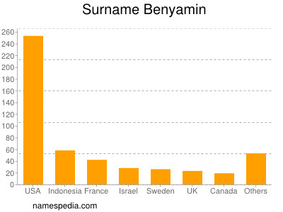 Familiennamen Benyamin