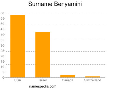 Familiennamen Benyamini