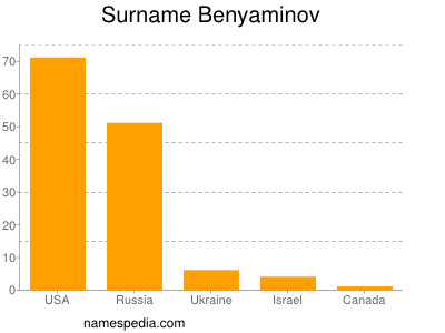 Familiennamen Benyaminov