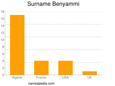 Familiennamen Benyammi