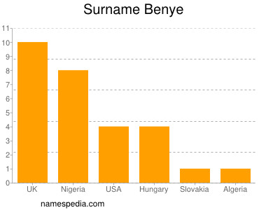 Familiennamen Benye