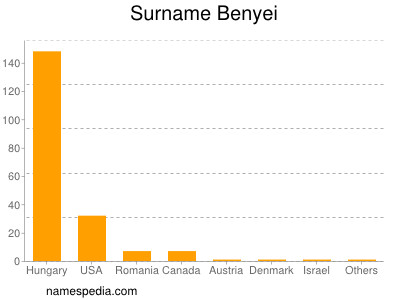 Familiennamen Benyei