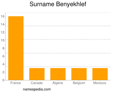 Familiennamen Benyekhlef