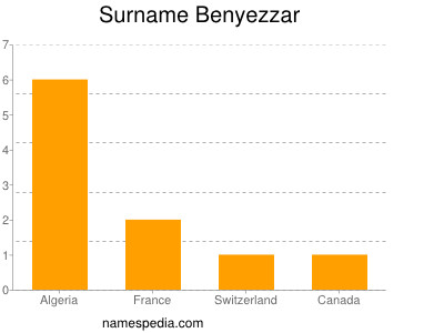 Familiennamen Benyezzar