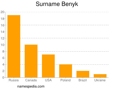 Familiennamen Benyk