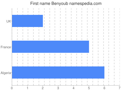 Vornamen Benyoub