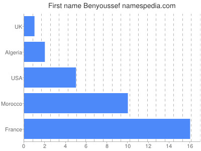 Vornamen Benyoussef