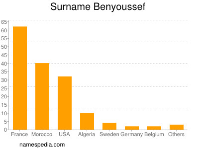 Familiennamen Benyoussef