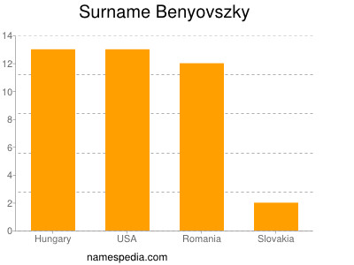 Familiennamen Benyovszky