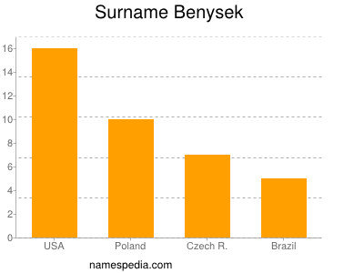 Familiennamen Benysek