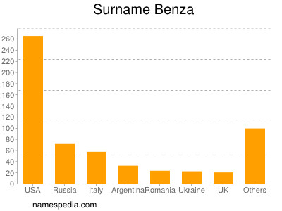 Familiennamen Benza