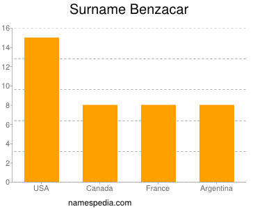 Familiennamen Benzacar