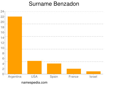 Familiennamen Benzadon