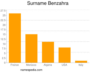 Familiennamen Benzahra