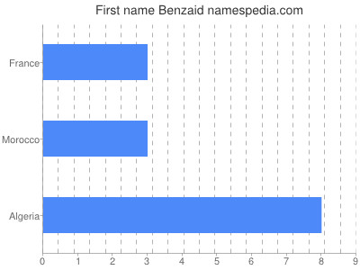 prenom Benzaid