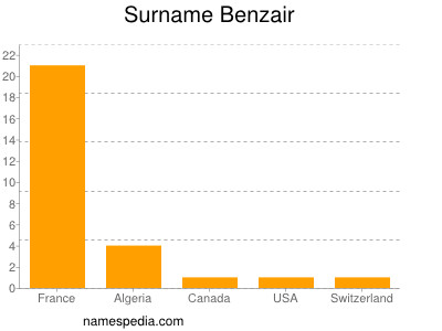 Familiennamen Benzair