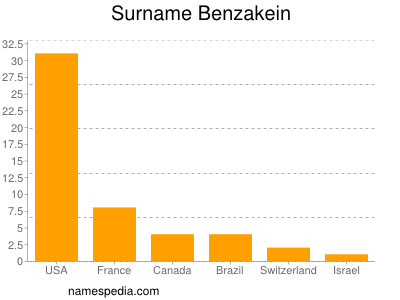 Surname Benzakein