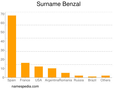 Familiennamen Benzal