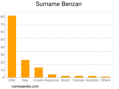 Familiennamen Benzan