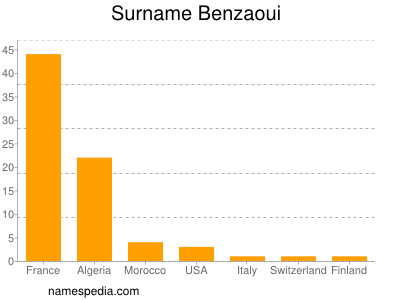 nom Benzaoui