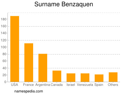 Surname Benzaquen