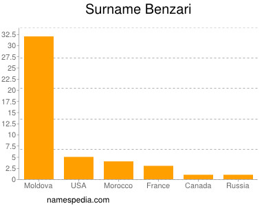 nom Benzari