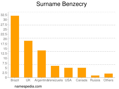 Familiennamen Benzecry