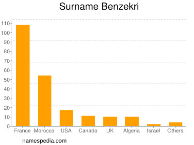 Familiennamen Benzekri