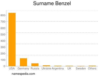 Familiennamen Benzel