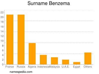 Familiennamen Benzema