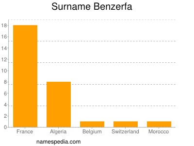 Familiennamen Benzerfa